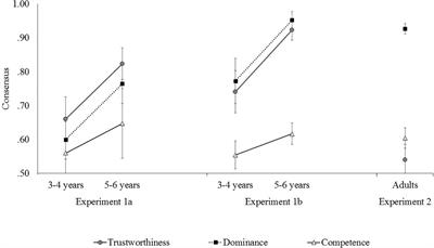 Face-to-trait inferences in Japanese children and adults based on Caucasian faces
